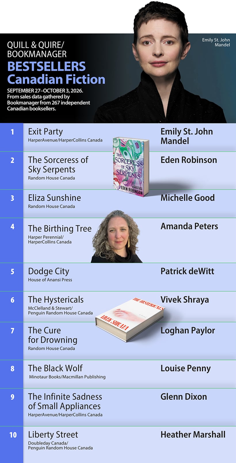 Distribution Board Graphics Bestsellers: Top 10 Canadian Fiction, September 27–October 3, 2026 ...