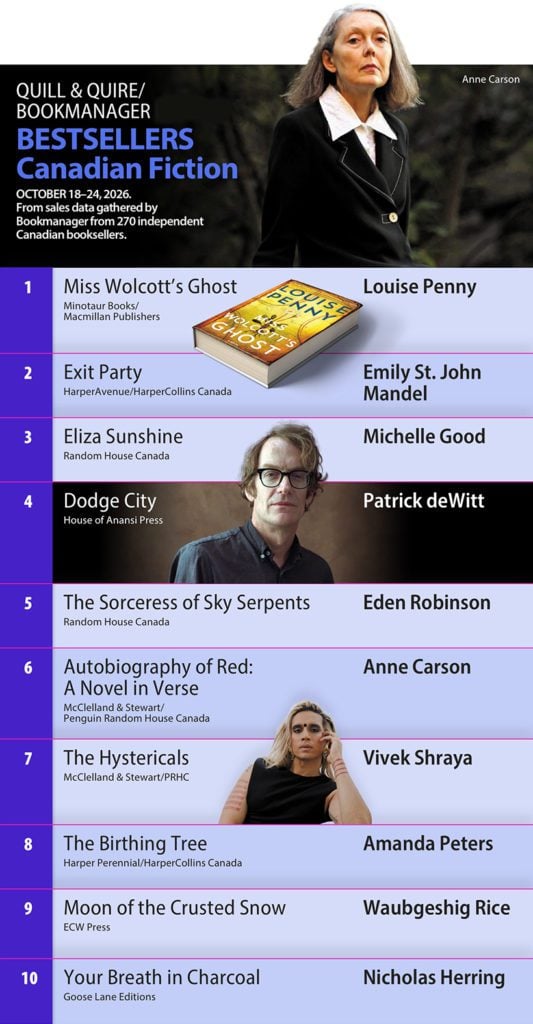 A Quill & Quire/Bookmanager Preview chart titled “Bestsellers: Canadian Fiction,” dated October 18–24, 2026. It ranks ten books with each title, author, and publisher, and notes that the sales data came from Bookmanager and 270 independent Canadian booksellers. Miss Wolcott’s Ghost by Louise Penny is ranked first; Your Breath in Charcoal by Nicholas Herring is tenth. 1. Miss Wolcott’s Ghost | Louise Penny | Minotaur Books/Macmillan Publishers 2. Exit Party | Emily St. John Mandel | HarperAvenue/HarperCollins Canada 3. Eliza Sunshine | Michelle Good | Random House Canada 4. Dodge City | Patrick deWitt | House of Anansi Press 5. The Sorceress of Sky Serpents | Eden Robinson | Random House Canada 6. Autobiography of Red: A Novel in Verse | Anne Carson | McClelland & Stewart/Penguin Random House Canada 7. The Hystericals | Vivek Shraya | McClelland & Stewart/PRHC 8. The Birthing Tree | Amanda Peters | Harper Perennial/HarperCollins Canada 9. Moon of the Crusted Snow | Waubgeshig Rice | ECW Press 10. Your Breath in Charcoal | Nicholas Herring | Goose Lane Editions